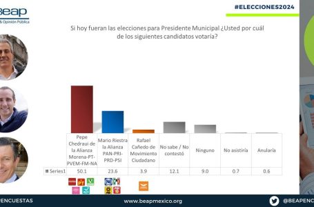 Encabeza Pepe Chedraui encuestas rumbo a elecciones para la Presidencia Municipal de Puebla