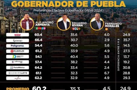 A mitad de la campaña, Armenta mantiene preferencia para la gubernatura de Puebla