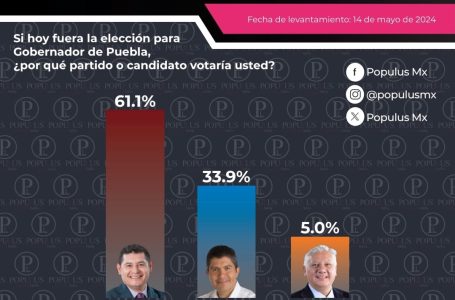 La ventaja de Armenta es inalcanzable ya en la última etapa de la campaña